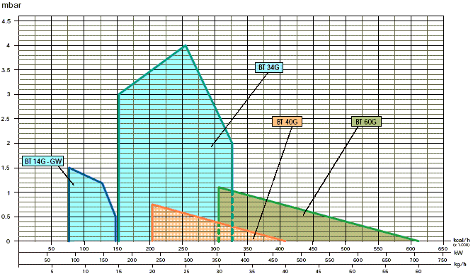BT40G一段火轻油燃烧器(BALTUR)