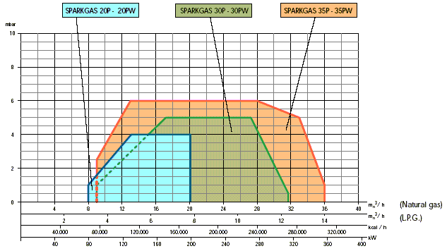 SPARKGAS35/W|SPARKGAS35P/PW燃气燃烧器(BALTUR)